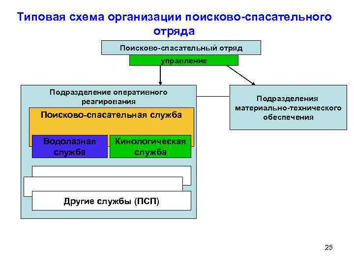 Типовая схема организации поисково-спасательного отряда Поисково-спасательный отряд управление Подразделение оперативного реагирования Поисково-спасательная служба Водолазная