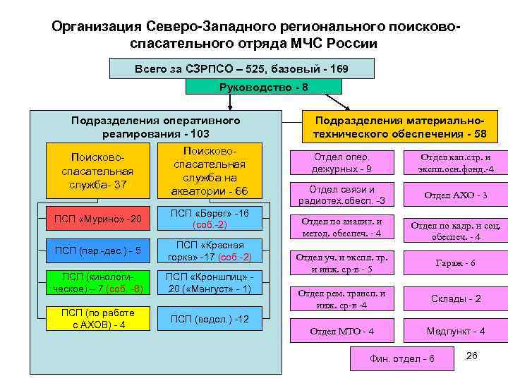  Организация Северо-Западного регионального поисковоспасательного отряда МЧС России Всего за СЗРПСО – 525, базовый