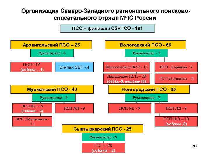  Организация Северо-Западного регионального поисковоспасательного отряда МЧС России ПСО – филиалы СЗРПСО - 191