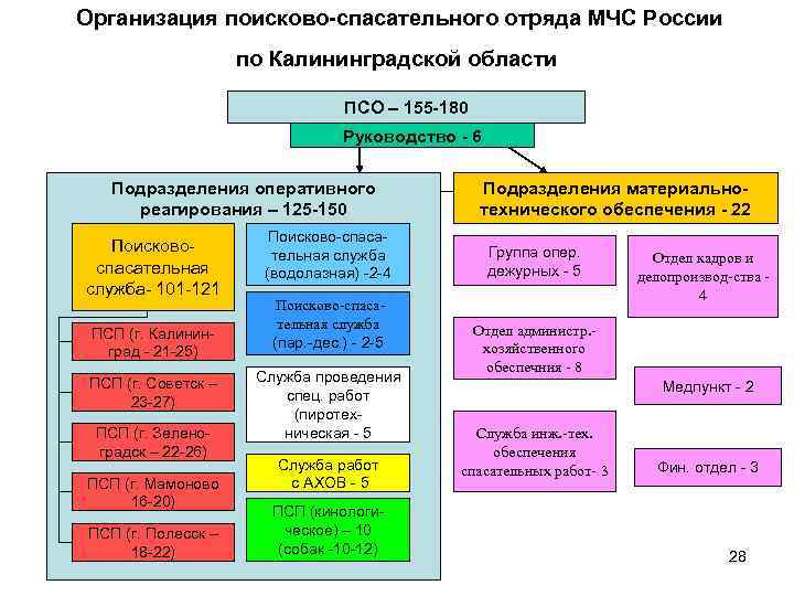  Организация поисково-спасательного отряда МЧС России по Калининградской области ПСО – 155 -180 Руководство