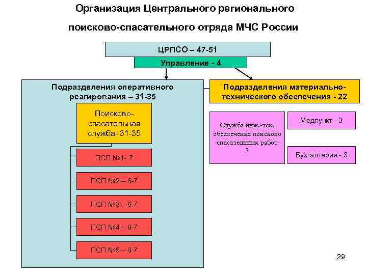  Организация Центрального регионального поисково-спасательного отряда МЧС России ЦРПСО – 47 -51 Управление -