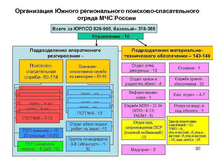  Организация Южного регионального поисково-спасательного отряда МЧС России Всего за ЮРПСО 829 -995, базовый–