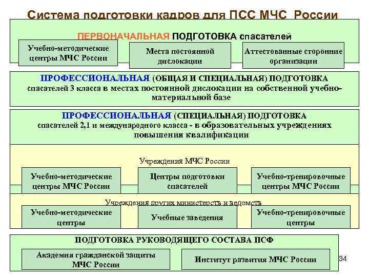 Система подготовки кадров для ПСС МЧС России ПЕРВОНАЧАЛЬНАЯ ПОДГОТОВКА спасателей Учебно-методические центры МЧС России