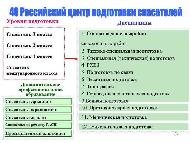 Уровни подготовки Дисциплины Спасатель 3 класса 1. Основы ведения аварийно- Спасатель 2 класса Спасатель-парашютист