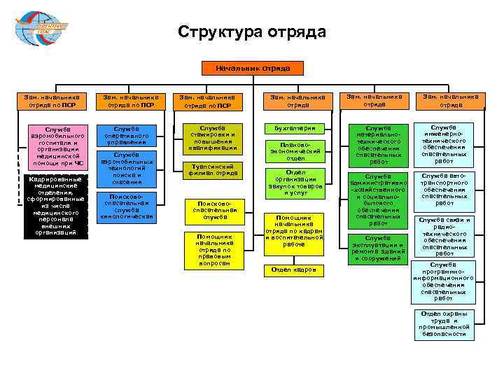 Структура отряда Начальник отряда Зам. начальника отряда по ПСР Служба аэромобильного госпиталя и организации