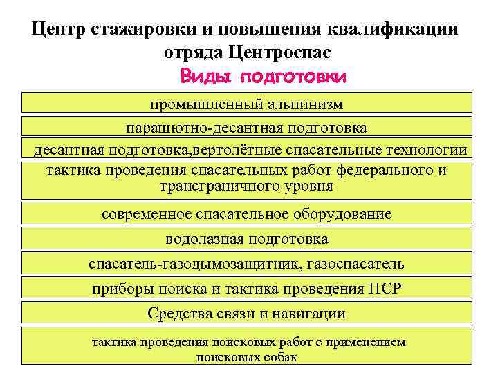 Центр стажировки и повышения квалификации отряда Центроспас Виды подготовки промышленный альпинизм парашютно-десантная подготовка, вертолётные