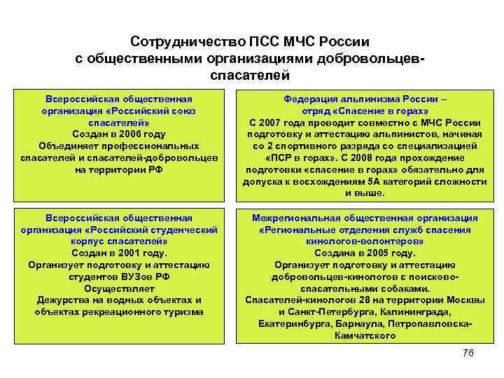 Сотрудничество ПСС МЧС России с общественными организациями добровольцевспасателей Всероссийская общественная организация «Российский союз спасателей»