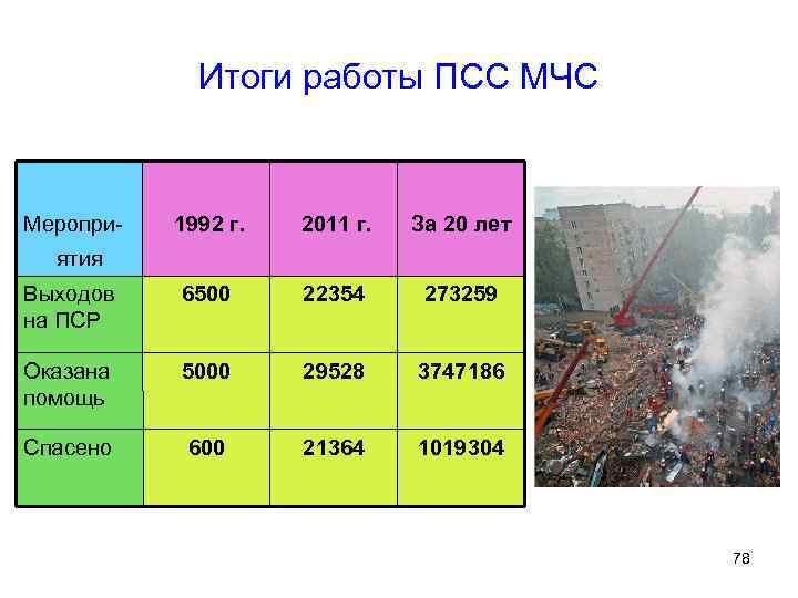 Итоги работы ПСС МЧС Меропри- 1992 г. 2011 г. За 20 лет Выходов на