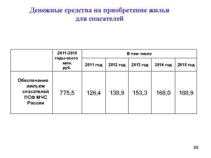 Денежные средства на приобретение жилья для спасателей 2011 -2015 годы-всего млн. руб. Обеспечение жильем