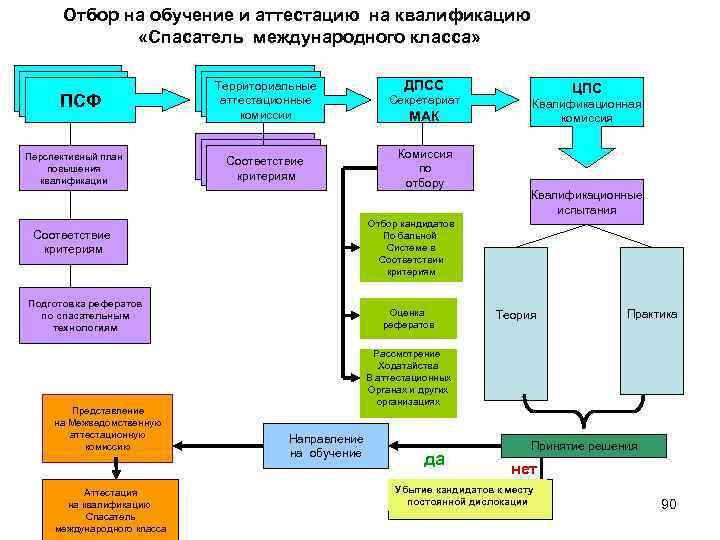 Отбор на обучение и аттестацию на квалификацию «Спасатель международного класса» ПСФ Перспективный план повышения