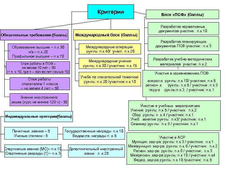 Критерии Обязательные требования (баллы) Международный блок (баллы) Международные операции рук-ль: n х 40/ участ.