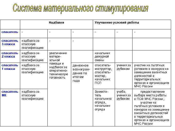 Надбавки спасатель Улучшение условий работы - - - спасатель надбавка за 3 класса классную