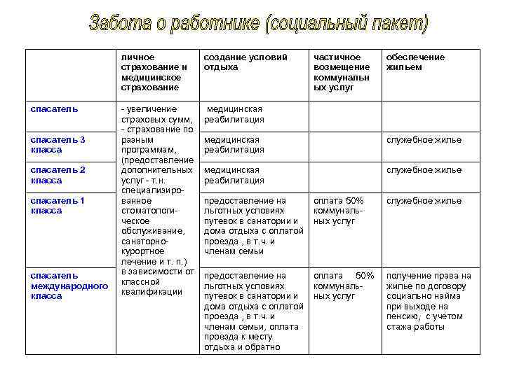 личное страхование и медицинское страхование спасатель 3 класса спасатель 2 класса спасатель 1 класса