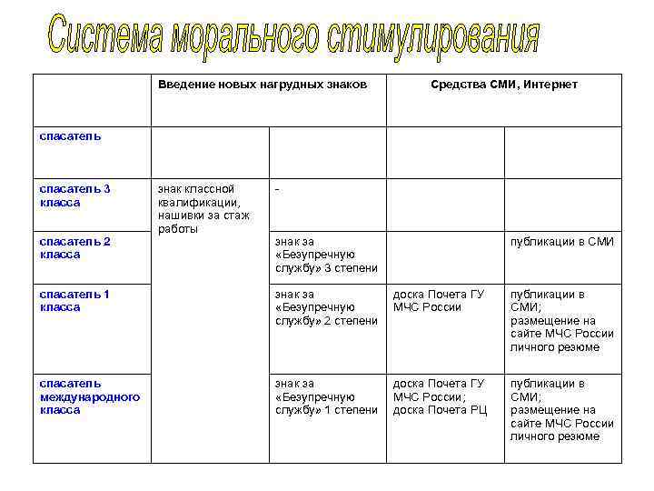 Введение новых нагрудных знаков Средства СМИ, Интернет спасатель 3 класса спасатель 2 класса знак