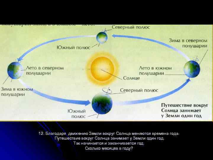 12. Благодаря движению Земли вокруг Солнца меняются времена года. Путешествие вокруг Солнца занимает у