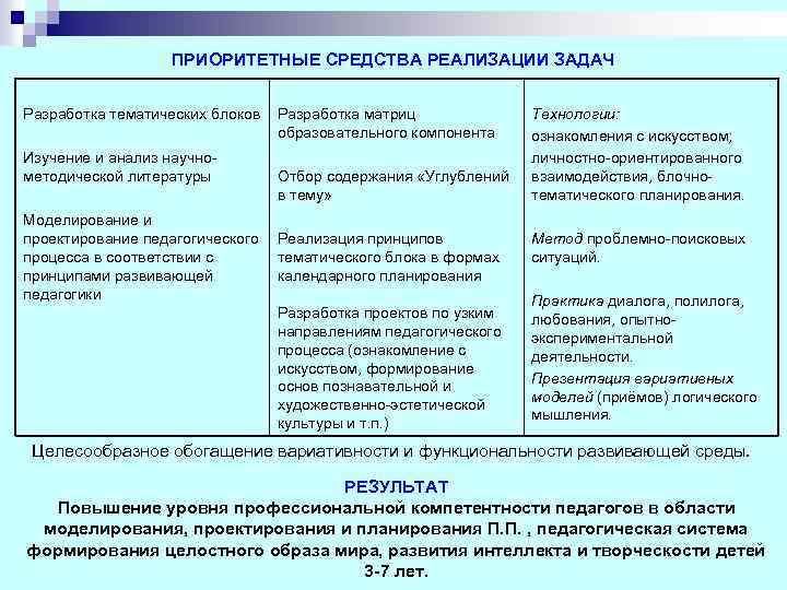 ПРИОРИТЕТНЫЕ СРЕДСТВА РЕАЛИЗАЦИИ ЗАДАЧ Разработка тематических блоков Изучение и анализ научнометодической литературы Моделирование и