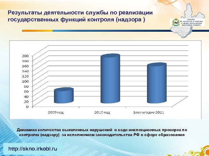 Результаты деятельности службы по реализации государственных функций контроля (надзора ) Динамика количества выявленных нарушений