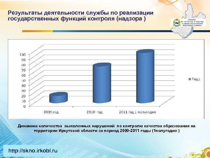 Результаты деятельности службы по реализации государственных функций контроля (надзора ) Динамика количества выявленных нарушений