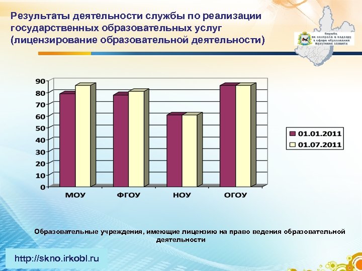 Результаты деятельности службы по реализации государственных образовательных услуг (лицензирование образовательной деятельности) Образовательные учреждения, имеющие