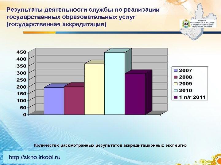 Результаты деятельности службы по реализации государственных образовательных услуг (государственная аккредитация) Количество рассмотренных результатов аккредитационных