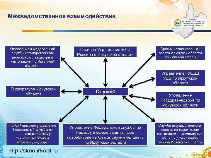 Межведомственное взаимодействие Управлением Федеральной службы государственной регистрации, кадастра и картографии по Иркутской области. Главное