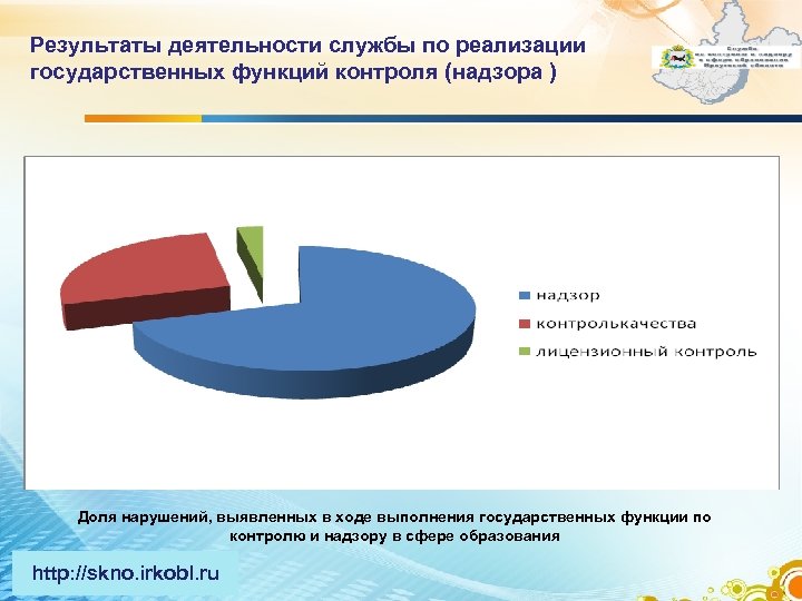 Результаты деятельности службы по реализации государственных функций контроля (надзора ) Доля нарушений, выявленных в