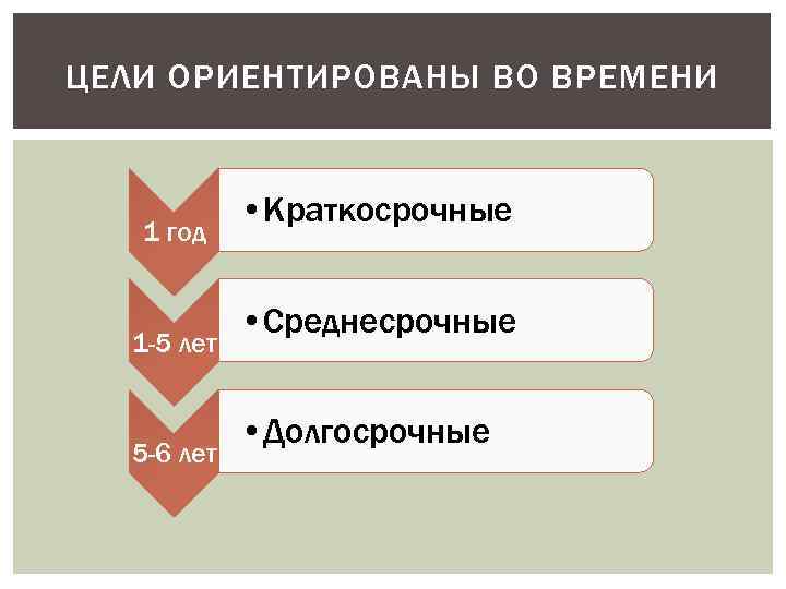 Проекты краткосрочные и краткосрочные