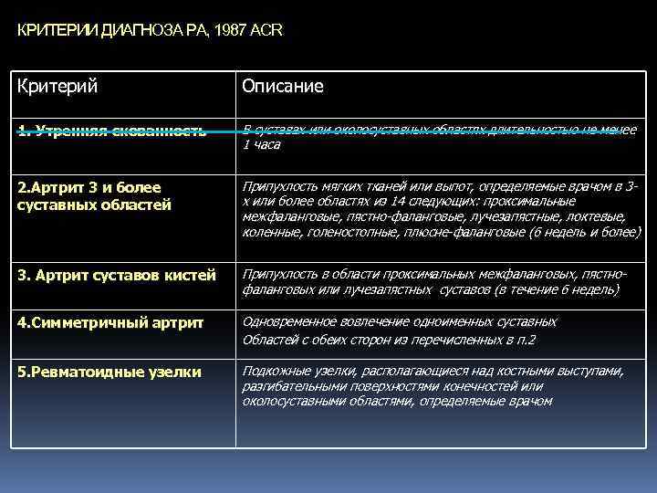 КРИТЕРИИ ДИАГНОЗА РА, 1987 ACR Критерий Описание 1. Утренняя скованность В суставах или околосуставных