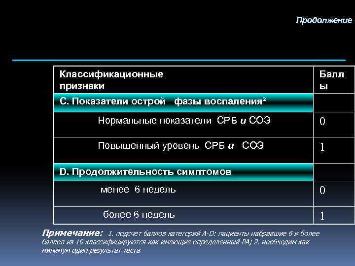 Продолжение Классификационные признаки Балл ы С. Показатели острой фазы воспаления² Нормальные показатели СРБ и