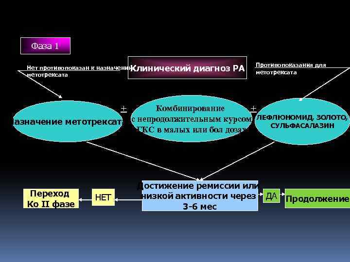 Фаза 1 Нет противопоказан к назначению Клинический метотрексата диагноз РА Противопоказания для метотрексата +