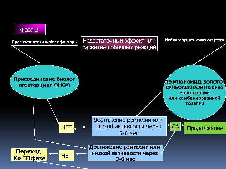 Фаза 2 Прогностически неблаг факторы Недостаточный эффект или развитие побочных реакций Присоединение биолог агентов