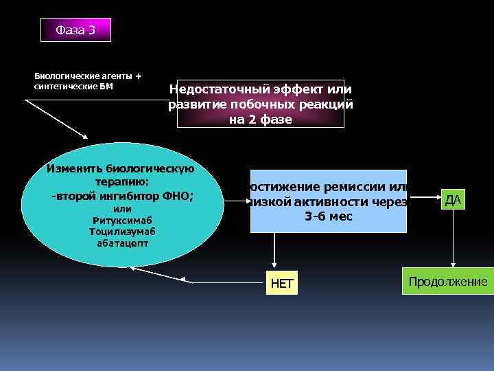 Фаза 3 Биологические агенты + синтетические БМ Недостаточный эффект или развитие побочных реакций на