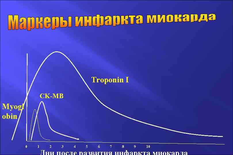 Troponin I CK-MB Мyogl obin 0 1 2 3 4 5 6 7 8