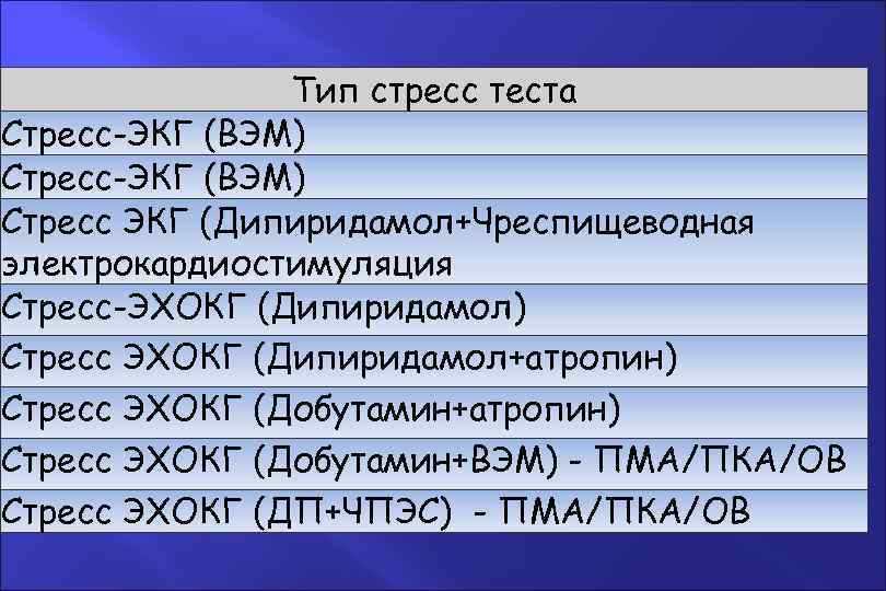 Тип стресс теста Стресс-ЭКГ (ВЭМ) Стресс ЭКГ (Дипиридамол+Чреспищеводная электрокардиостимуляция Стресс-ЭХОКГ (Дипиридамол) Стресс ЭХОКГ (Дипиридамол+атропин)