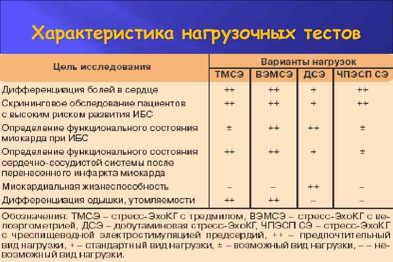 Характеристика нагрузочных тестов 