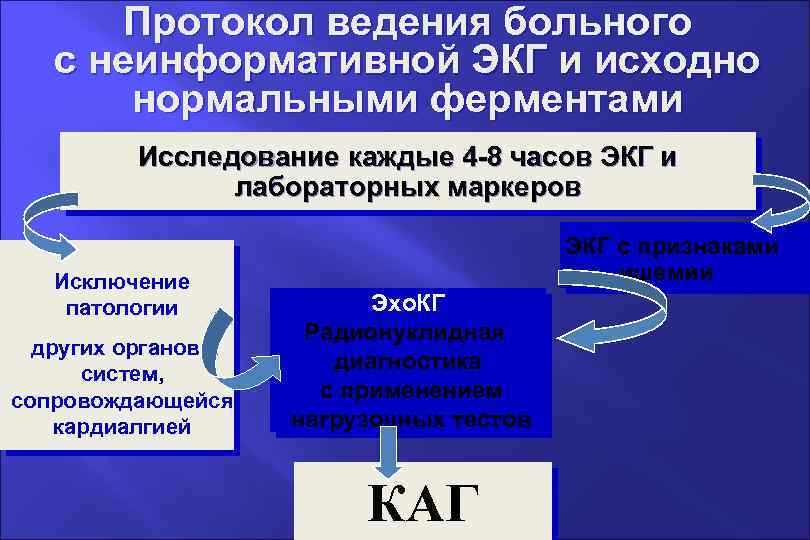 Протокол ведения больного с неинформативной ЭКГ и исходно нормальными ферментами Исследование каждые 4 -8