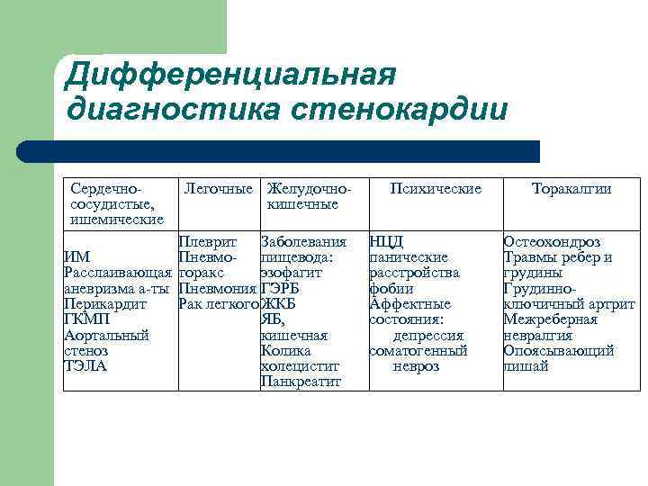 Дифференциальная диагностика стенокардии Сердечнососудистые, ишемические Легочные Желудочнокишечные Плеврит Заболевания ИМ Пневмо- пищевода: Расслаивающая торакс