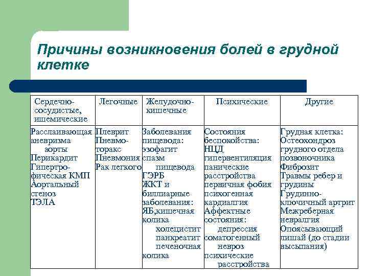 Причины возникновения болей в грудной клетке Сердечнососудистые, ишемические Расслаивающая аневризма аорты Перикардит Гипертрофическая КМП