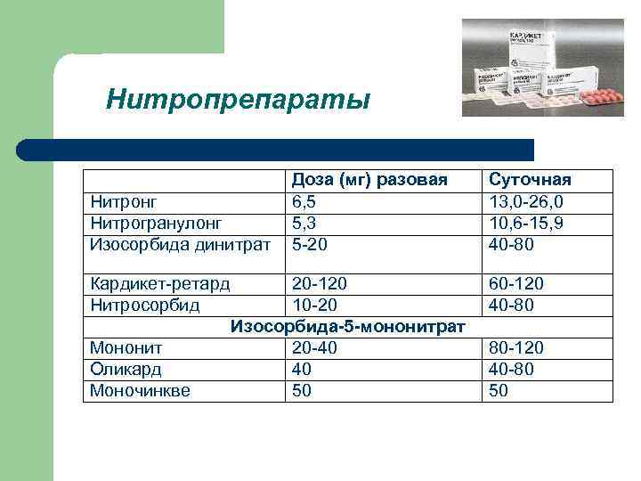 Нитропрепараты Доза (мг) разовая Нитронг 6, 5 Нитрогранулонг 5, 3 Изосорбида динитрат 5 -20