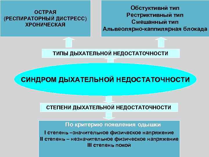 ОСТРАЯ (РЕСПИРАТОРНЫЙ ДИСТРЕСС) ХРОНИЧЕСКАЯ Обстуктивнй тип Рестриктивный тип Смешанный тип Альвеолярно-каппилярная блокада ТИПЫ ДЫХАТЕЛЬНОЙ