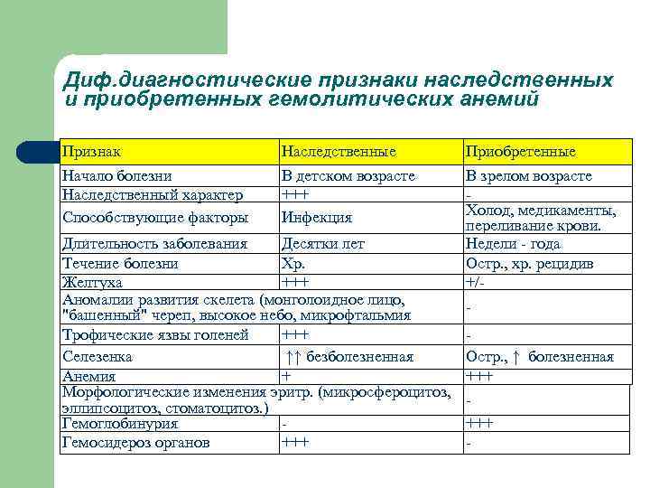 Диф. диагностические признаки наследственных и приобретенных гемолитических анемий Признак Начало болезни Наследственный характер Способствующие
