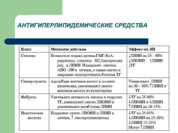 АНТИГИПЕРЛИПИДЕМИЧЕСКИЕ СРЕДСТВА Класс Механизм действия Эффект на ЛП Статины Полностью подавл активн. ГМГ-Ко. Аредуктазы.