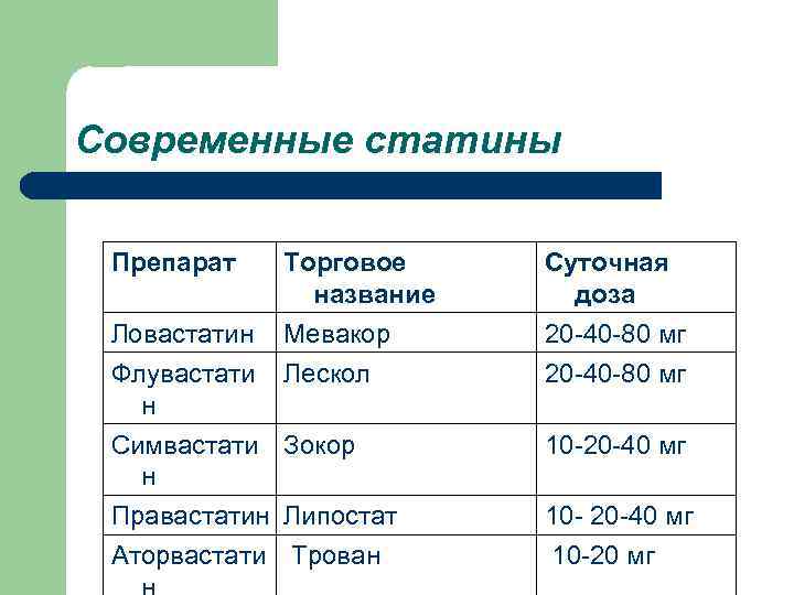 Современные статины Препарат Ловастатин Флувастати н Торговое название Мевакор Лескол Симвастати Зокор н Правастатин