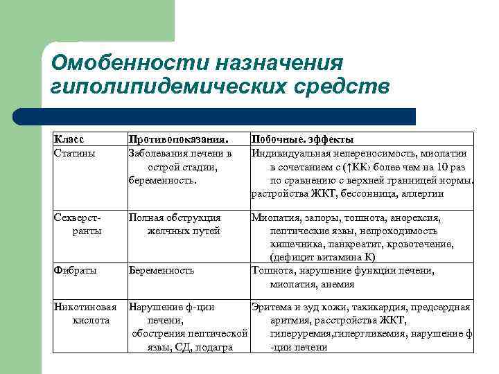 Омобенности назначения гиполипидемических средств Класс Статины Противопоказания. Заболевания печени в острой стадии, беременность. Побочные.