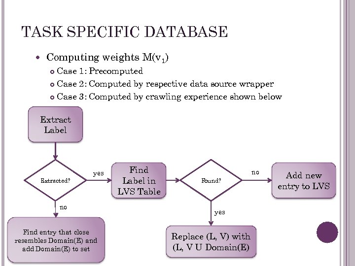 TASK SPECIFIC DATABASE Computing weights M(v 1) Case 1: Precomputed Case 2: Computed by