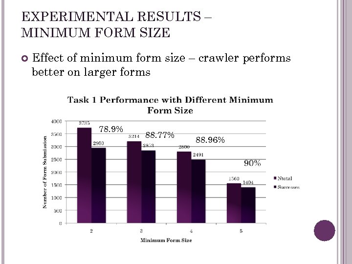 EXPERIMENTAL RESULTS – MINIMUM FORM SIZE Effect of minimum form size – crawler performs