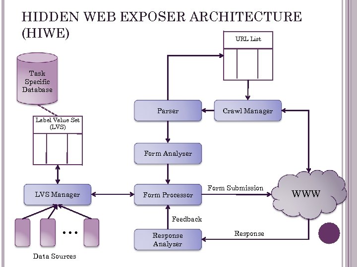 HIDDEN WEB EXPOSER ARCHITECTURE (HIWE) URL List Task Specific Database Parser Crawl Manager Label