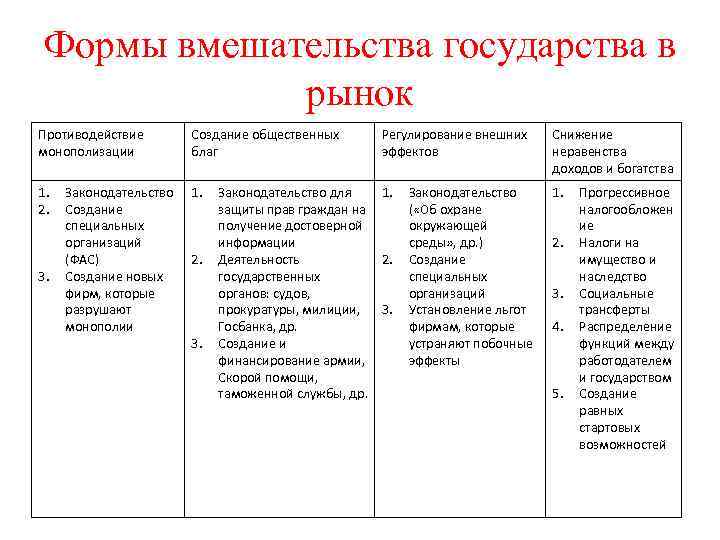 Формы вмешательства государства в рынок Противодействие монополизации Создание общественных благ 1. 2. 1. 3.