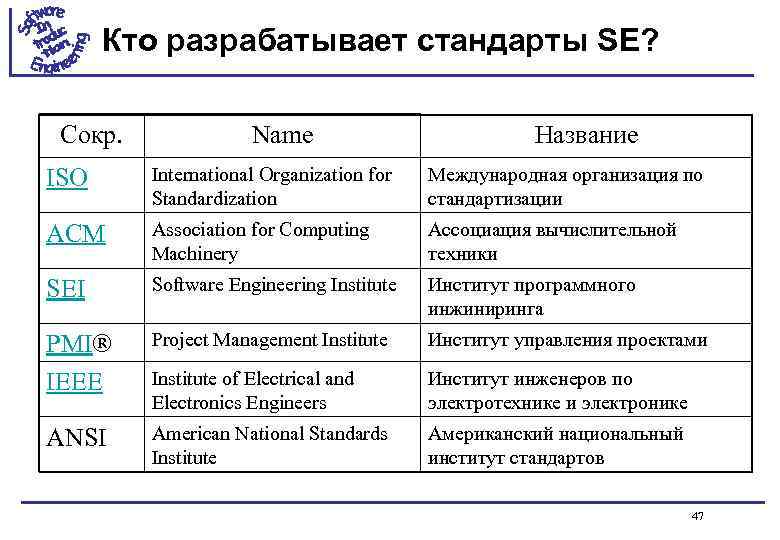 Кто разрабатывает стандарты SE? Сокр. Name Название ISO International Organization for Standardization Международная организация