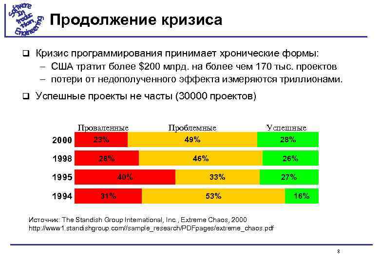 Продолжение кризиса q Кризис программирования принимает хронические формы: – США тратит более $200 млрд.